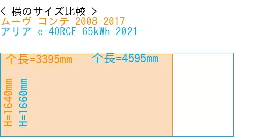 #ムーヴ コンテ 2008-2017 + アリア e-4ORCE 65kWh 2021-